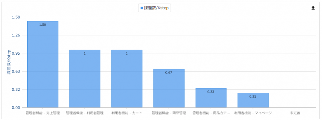 ステップ数当りの障害件数