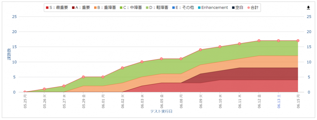 信頼度分析