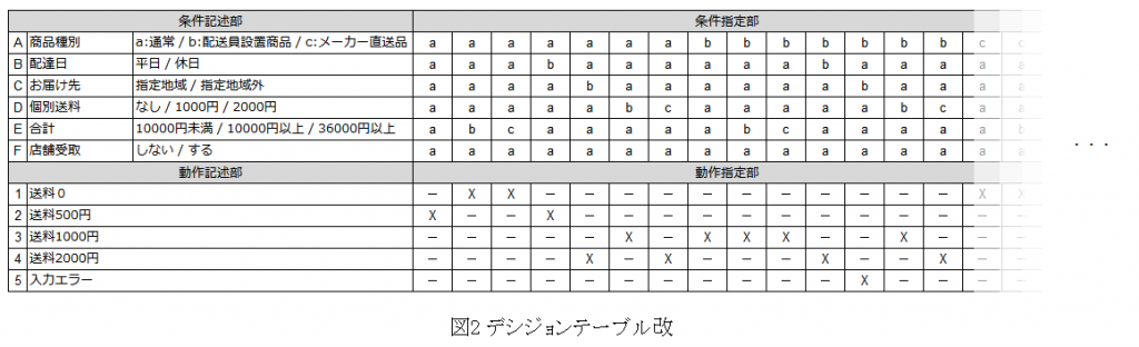 デシジョンテーブル改